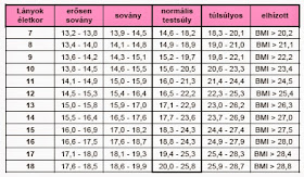 testtömeg index fogyni