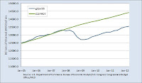 The Output Gap, actual GDP versus potential GDP