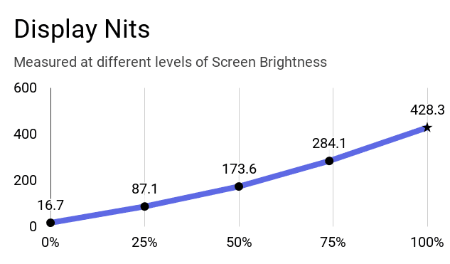 A chart on the screen brightness vs nits for this ThinkPad.