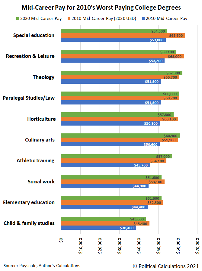 Mid-Career Pay for 2010's Worst Paying College Degrees Mid-Career Pay for 2010's Worst Paying College Degrees