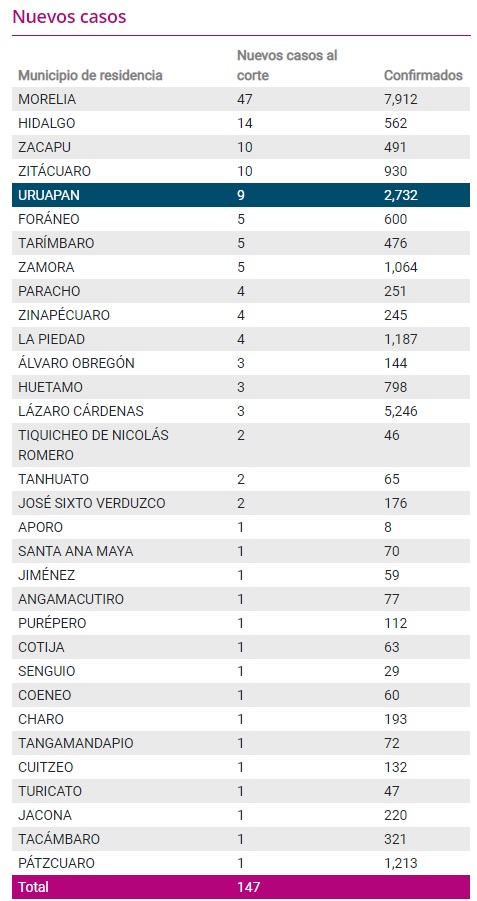 Detectaron 147 nuevos contagiados, 47 de ellos en Morelia. Uruapan registró oficialmente otros nueve infectados.