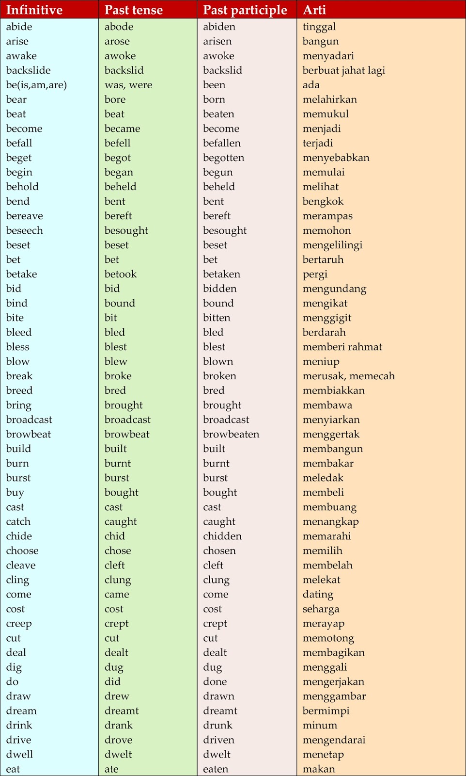 Kata Kata Verbs  regular and irregular verbs english for 