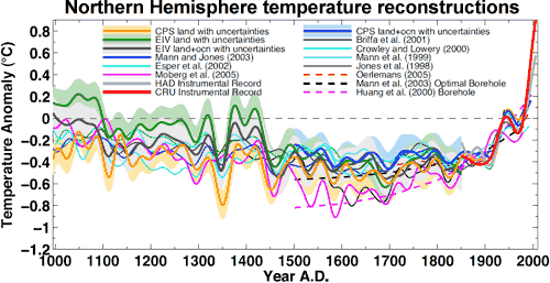 Evolution de la température de l'hémisphère nord calculée depuis mille ans par plusieurs organismes indépendants (source skepticalscience)