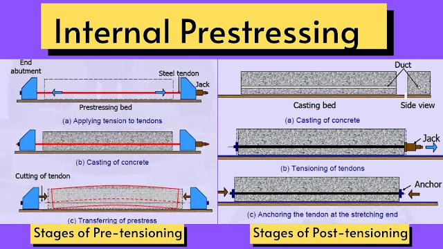 pre-tensioning and post-tensioning -allaboutcivil.org pre-tensioning and post-tensioning -allaboutcivil.org