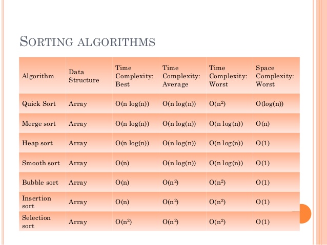 Sorting algorithms. Sorting algorithms time complexity. Array sorting algorithms. Sort algorithms complexity. Алгоритмы Space complexity.