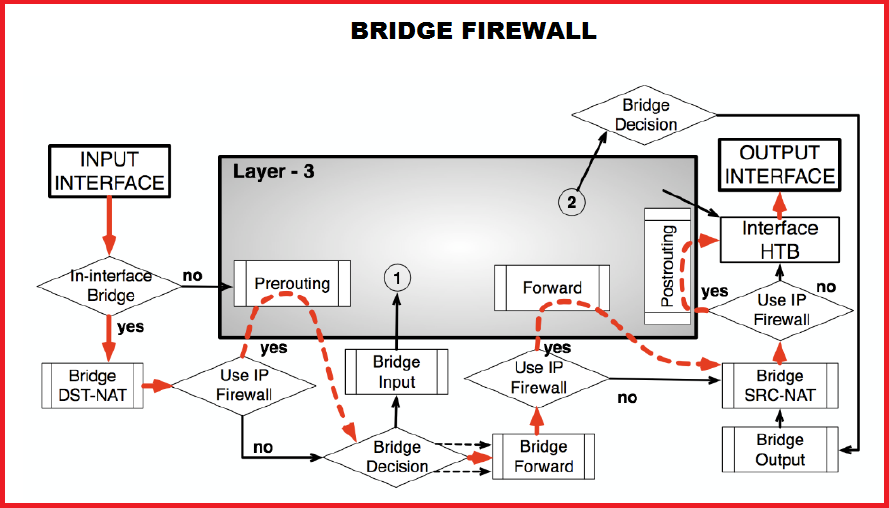 El poder de 01100011 UnixFreeBSD Firewall Bridge PPPoE