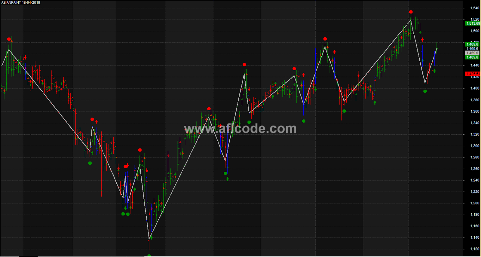 Zig Zag Indicator With Valid Entry And Exit Latest