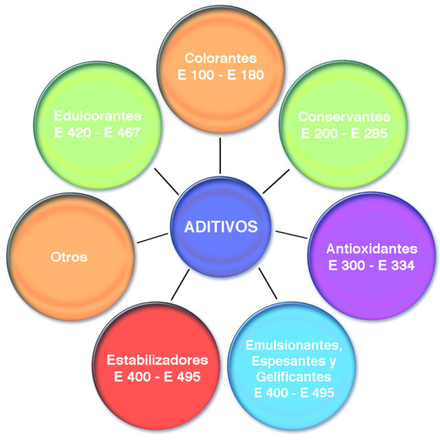 Higiene e Segurança Alimentar Norma sobre uso de aditivos alimentares Higiene e Segurança Alimentar Norma sobre uso de aditivos alimentares