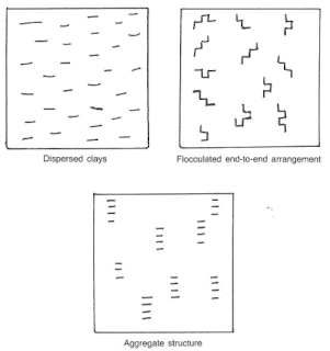 Arrangements of clay particles drilling chemicals