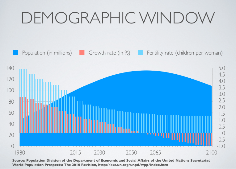 Second Salvo: A 'demographic window' of opportunity