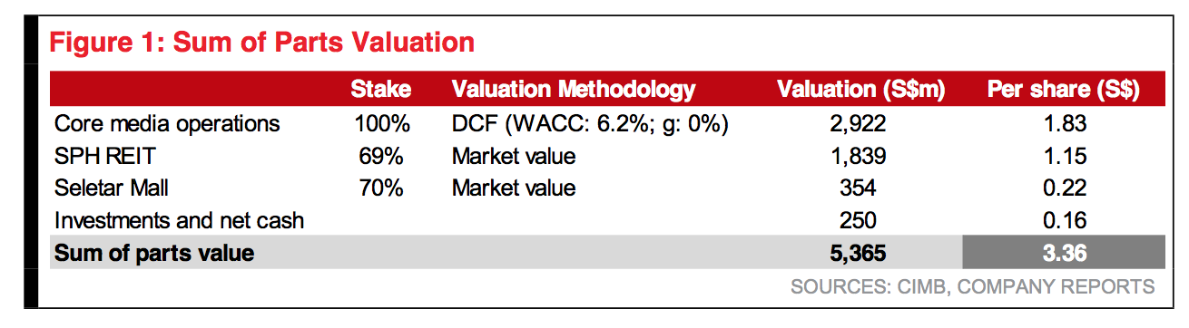 SOTP Valuation of SPH - CIMB Research 20170319