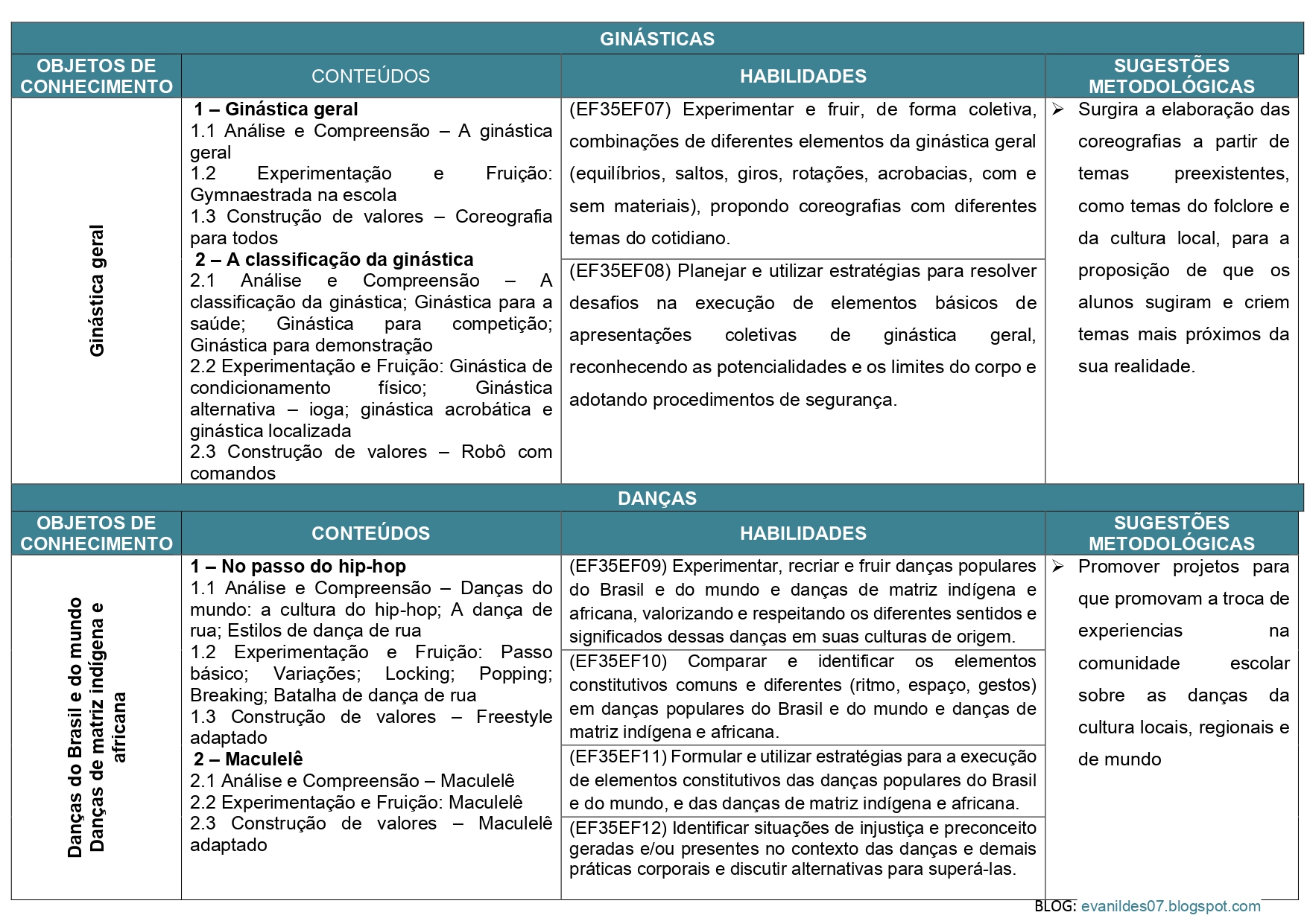 Educacao Fisica 1 Ao 5 Ano, PDF, Danças