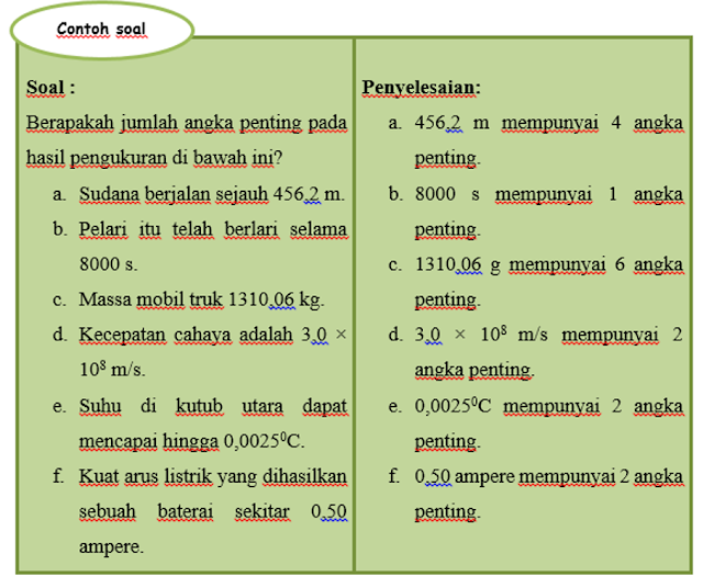 Angka Penting Pengertian Aturan Operasi Dan Contohnya Fisika Ceria