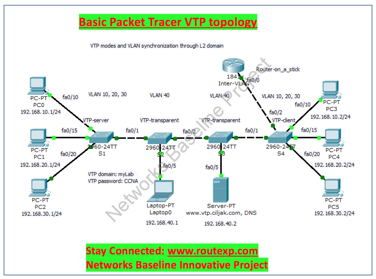 Домен ntp. Cisco VTP. VTP domain. VTP Version VTP Mode VTP domain. Что такое DRP VTP В сети.
