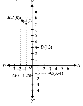 NCERT Solutions for Class 9 Maths Chapter Chapter 3 Coordinate Geometry Ex 3.3