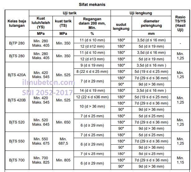 Tabel Tulangan Beton Pdf Riset tabel-tulangan-beton-pdf-riset