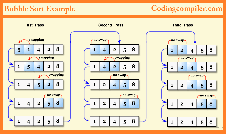 sorting programs in c insertion sort, bubble sort