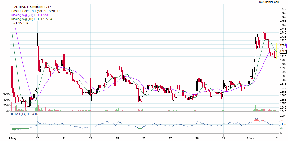 NSE Stocks FOR TODAY