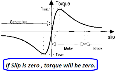 slip and torque of induction motor