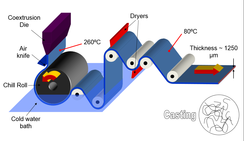 BOPP Film Production Process....: Casting Unit