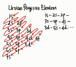 11 Contoh Soal Kimia Pilihan Ganda Konfigurasi Elektron Dan Pembahasannya Your Chemistry A
