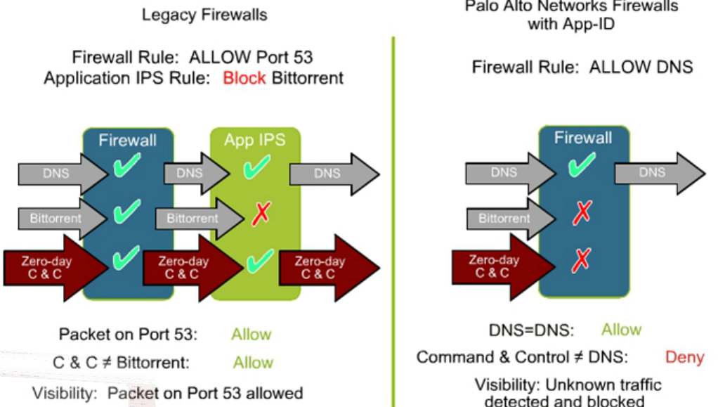Palo Alto CNSE Palo Alto Firewall configuration essentials