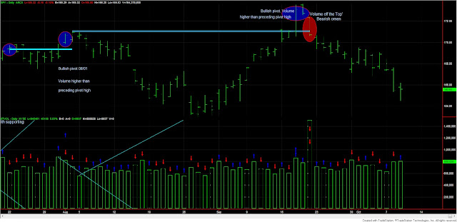 Dow Theory Update for October 9: Stocks temporarily arrest their decline 2 Dow+Theory+SPY+and+volume+9+oct