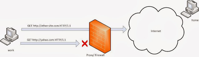 create ssh tunnel to remote server create ssh tunnel to remote server