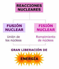 Mapa conceptual de Fusión Nuclear