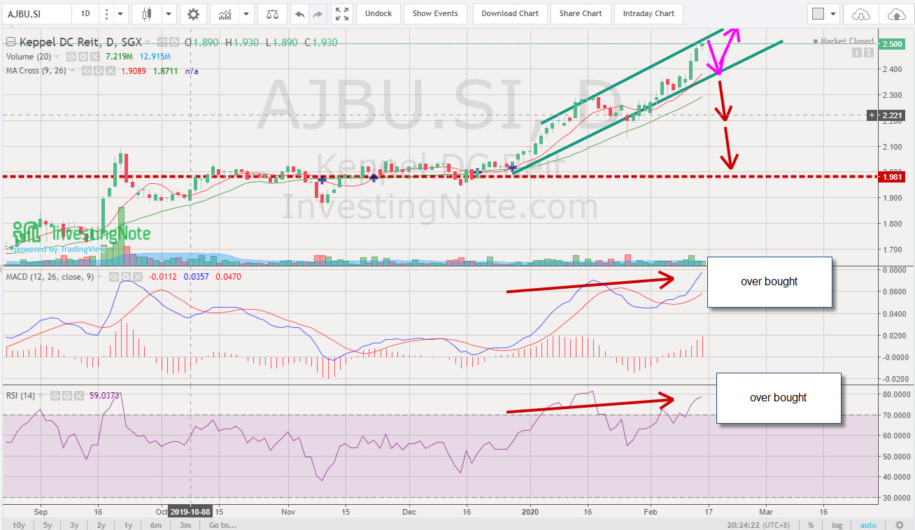 Singapore Shares Information Keppel DC Reit
