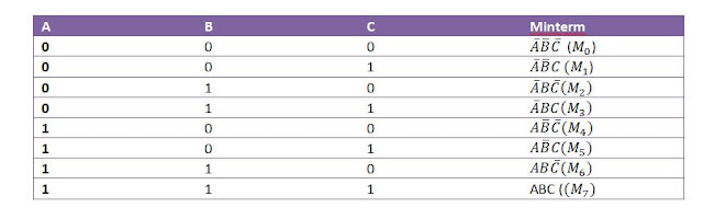 Minterm and maxterm in Digital logic design - Computer Science