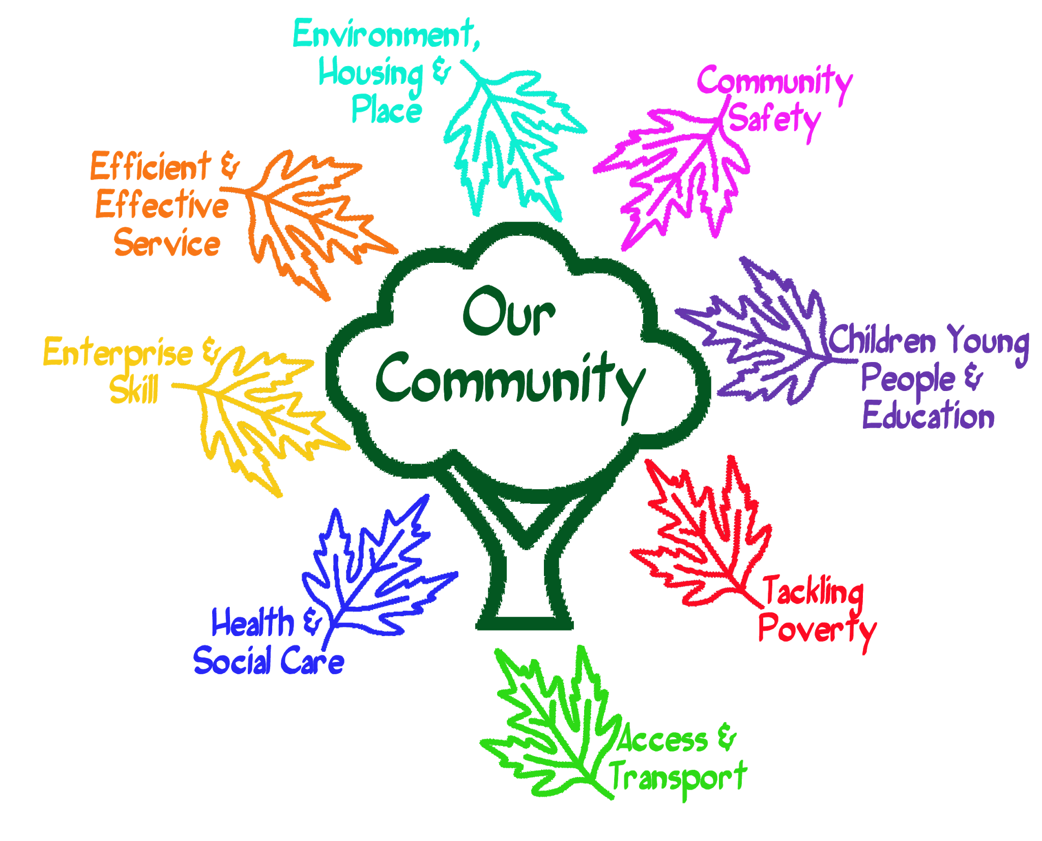 Проектов topic. Комьюнити надпись. What is community. Community Development. Community Project is.