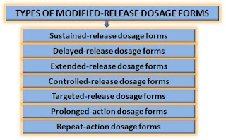 Types of modified-release dosage forms