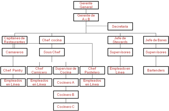 Servicios de Alimentos y Bebidas