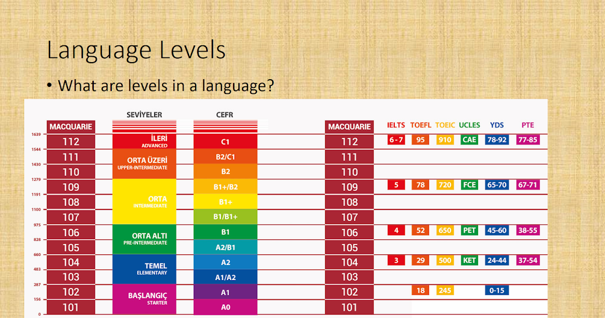 Levels in Languages - Your English Level