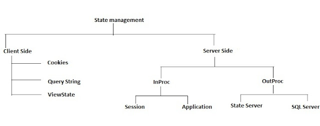 Client side state management, Server side state management