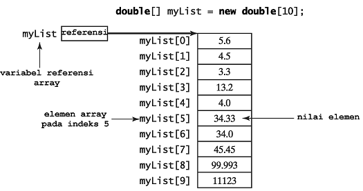 Algoritma, Struktur Data, dan Pemrograman: Bab 6. Java Teori dan ...