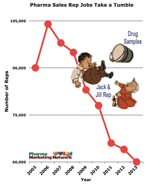pharma marketing blog the benefits and risks of limiting pharma how to get a job as a pharmaceutical sales rep