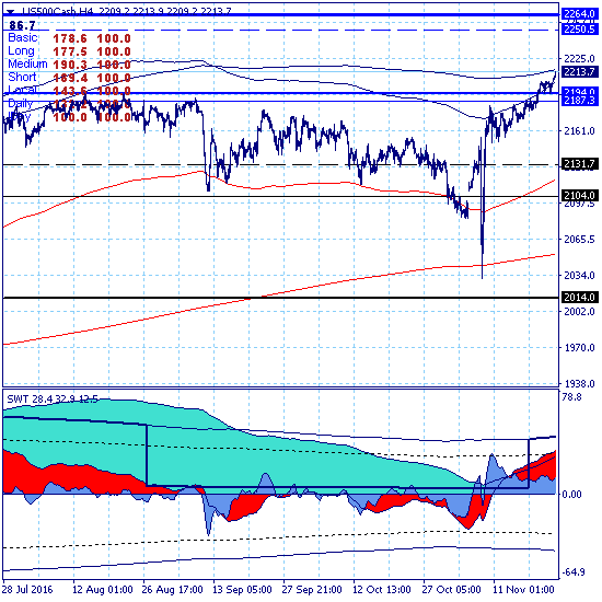 S&P500 - 28.11.16. Трамп животворящий