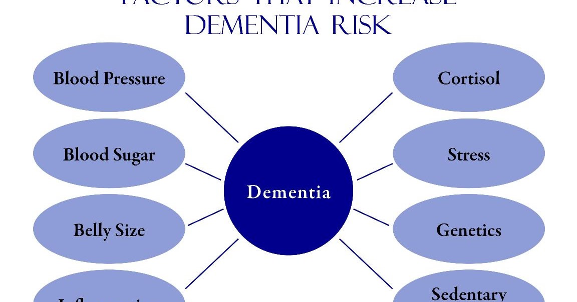 Risk Factors of Dementia