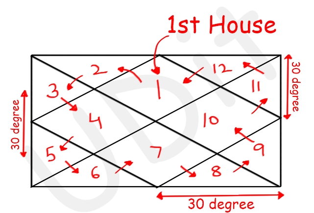 Lagna Chart Houses