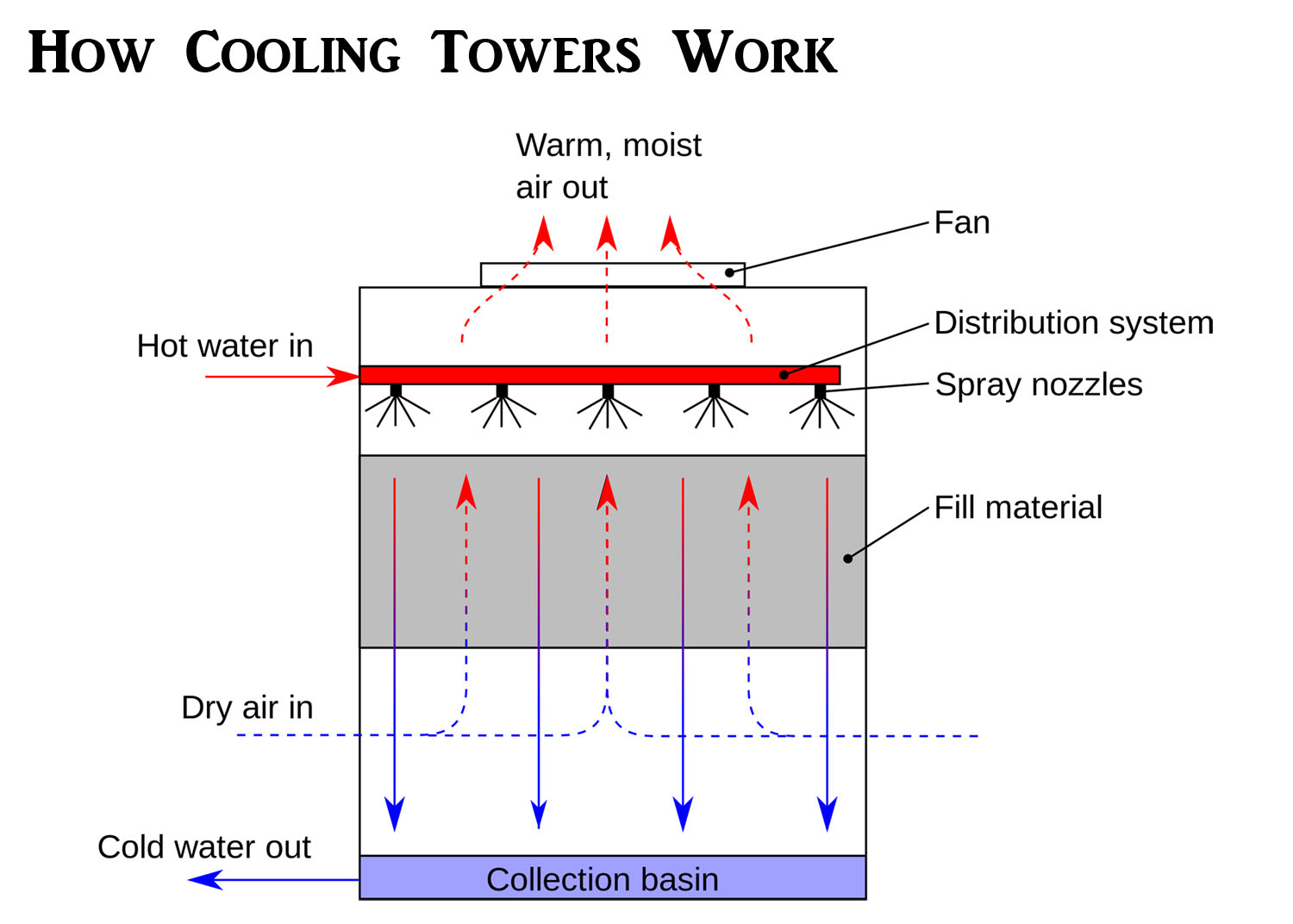 Overview of Cooling Tower working principle, components and types.