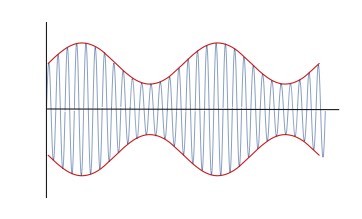 What is FM, AM, PM, Modulation ? - Heng Lyhor | Telecommunication And