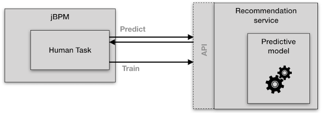 Introducing jBPM's Human Task recommendation API