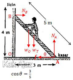 Gaya-gaya yang bekerja pada tangga yang bersandar dinding licin, kesetimbangan benda tegar UN 2019 Fisika no. 13