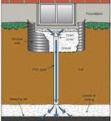 Barrie Window Well Drain Repair / Installation Barrie in Barrie 1-800-NO-LEAKS