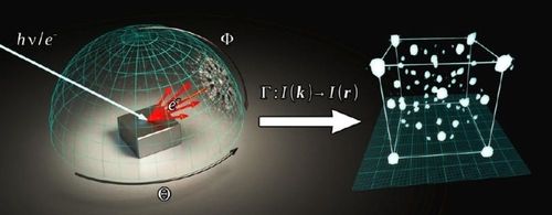 Una representación de la técnica de imagen holográfica «Direct Atom Imaging by Chemical-Sensitive Holography»