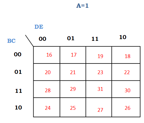 Solving 5 variable SOP and POS expressions using K map: