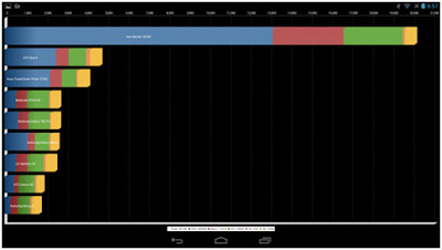 Snapdragon 800, Prosesor Tercepat Saat Ini ?