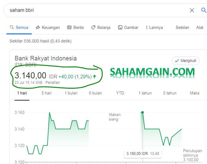 Harga Saham BBRI Saat Ini